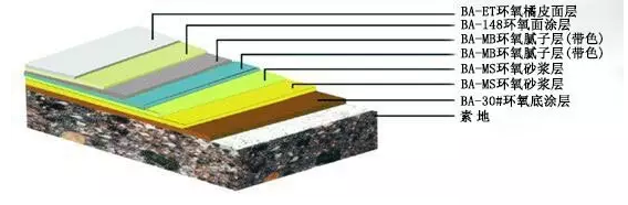 2.0mm環(huán)氧樹(shù)脂砂漿皺面地坪漆施工工藝